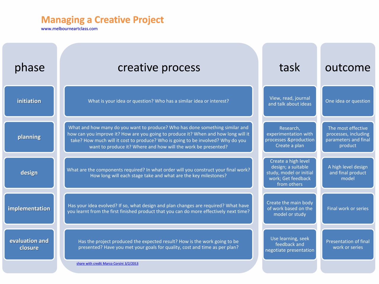 Managing a Creative Project